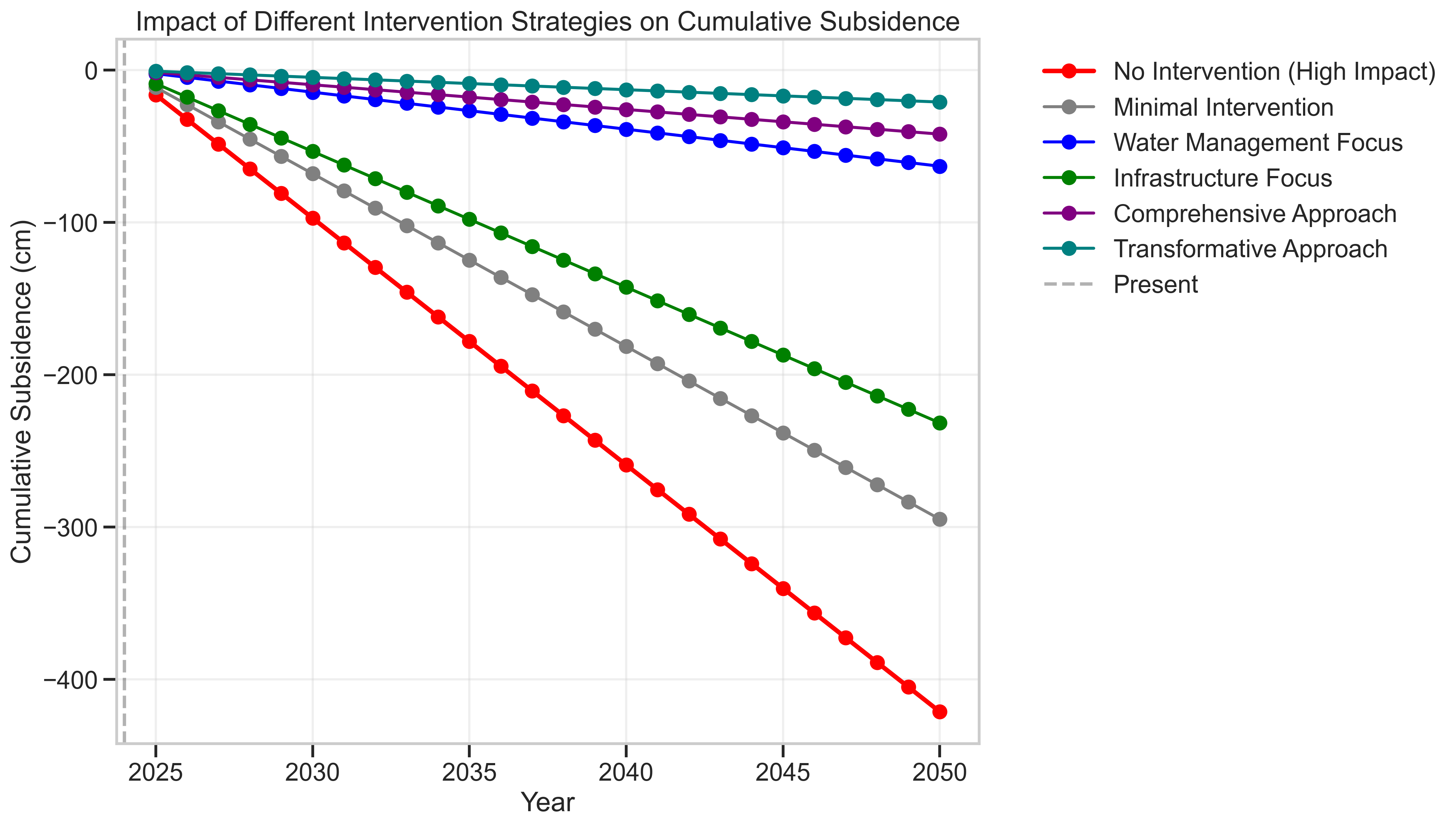 Jakarta Land Subsidence Analysis